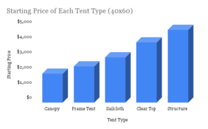 tent rental pricing, 40x60 tents